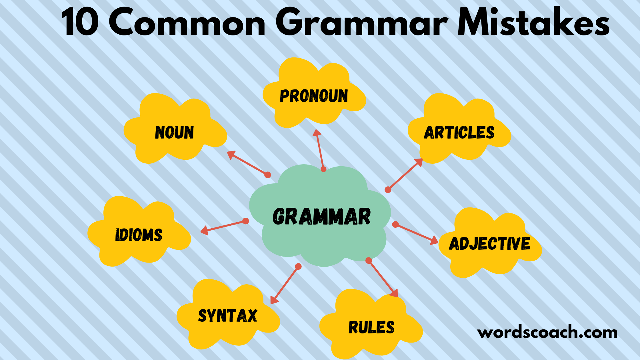 Types of mistakes in English. Grammar mistakes. Common mistakes in English. Types of Errors/mistakes in ELT.. Type mistake