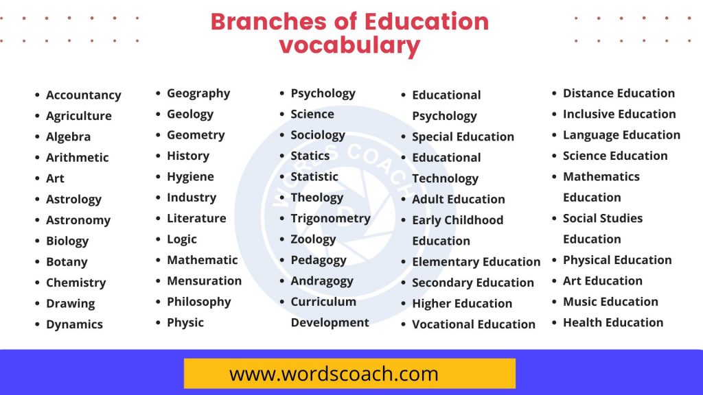 Branches of Education vocabulary - wordscoach.com