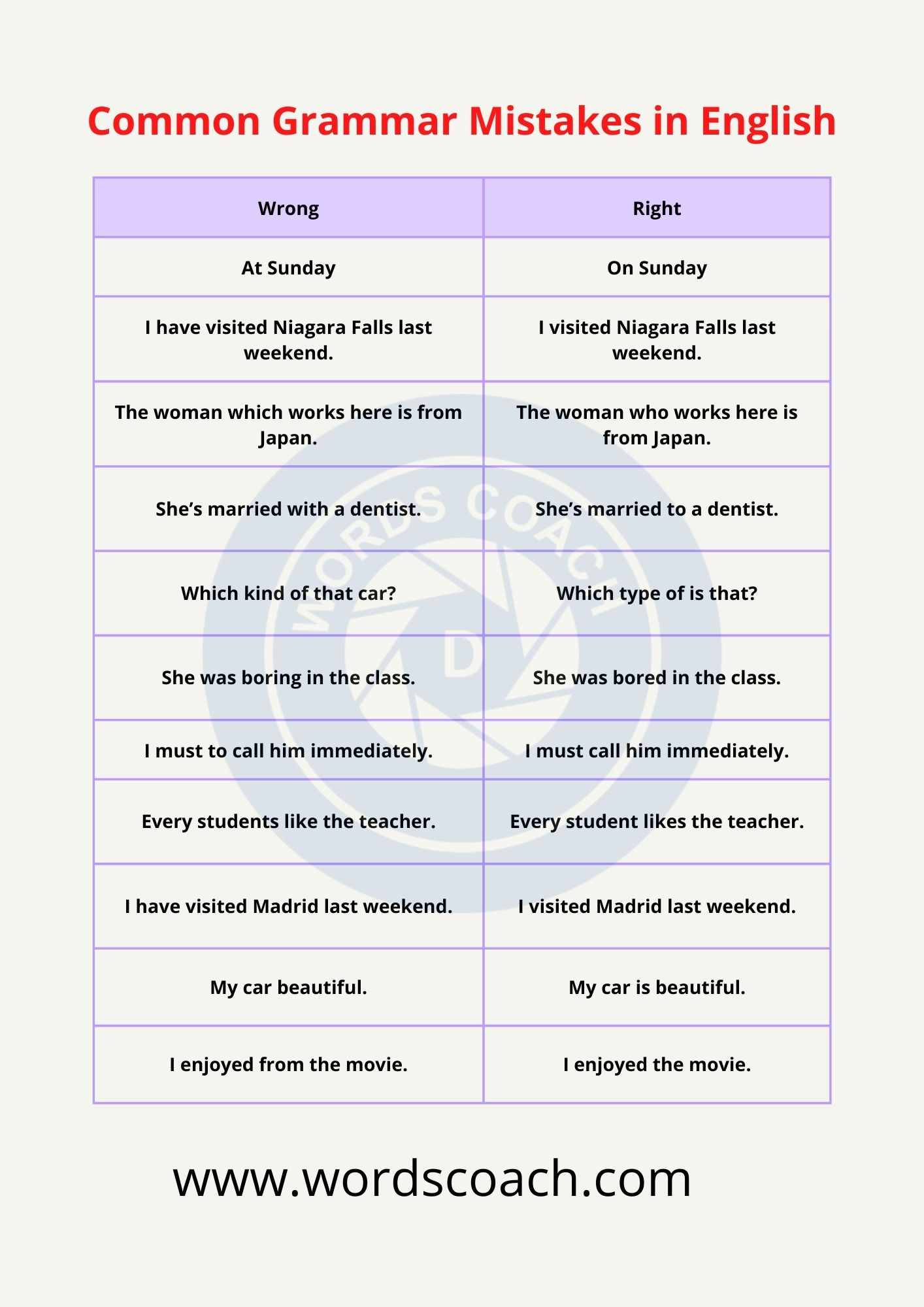 Mistakes we make while speaking english part