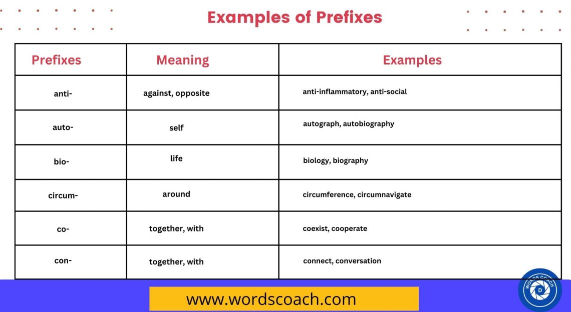 50 Examples of Prefixes with meaning Word Coach