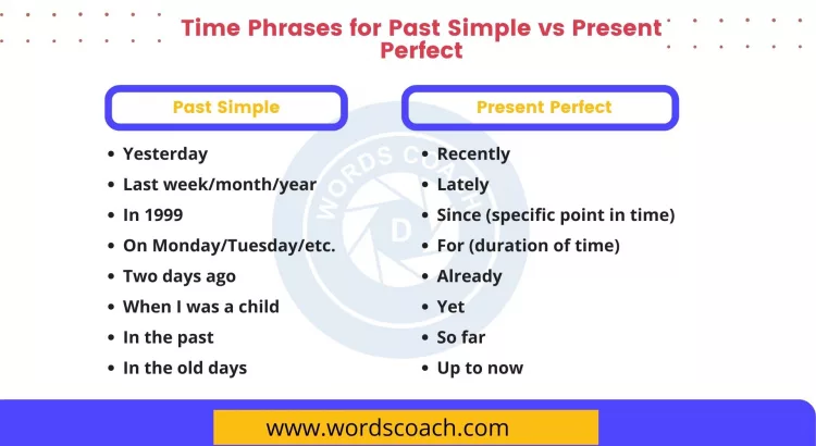 Present Perfect vs Past Simple - wordscoach.com