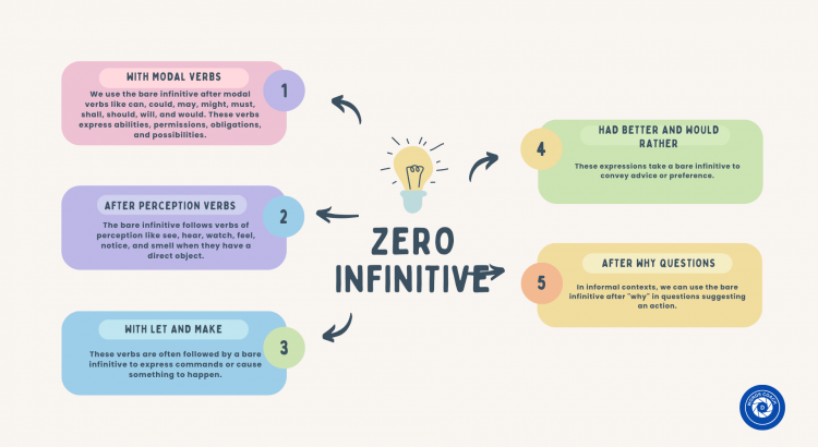 Bare Infinitive (Zero Infinitive) - wordscoach.com