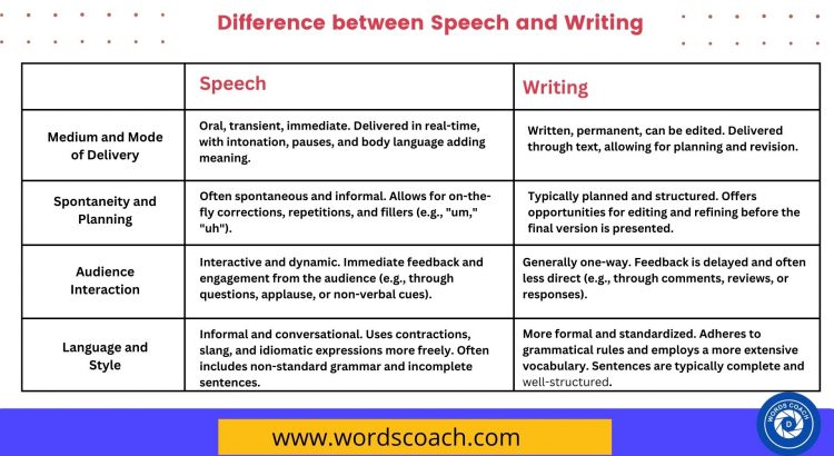 Difference between Speech and Writing - wordscoach.com