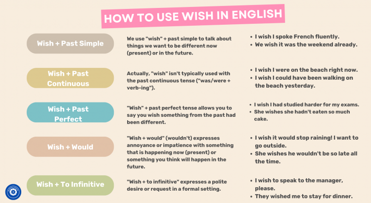 Using WISH in English Grammar - wordscoach.com
