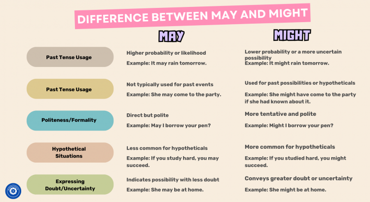 Difference Between May and Might - wordscoach.com