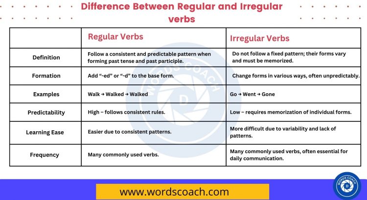 Difference Between Regular and Irregular verbs - wordscoach.com