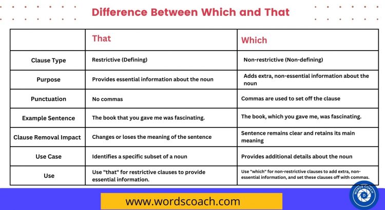 Difference Between Which and That - wordscoach.com