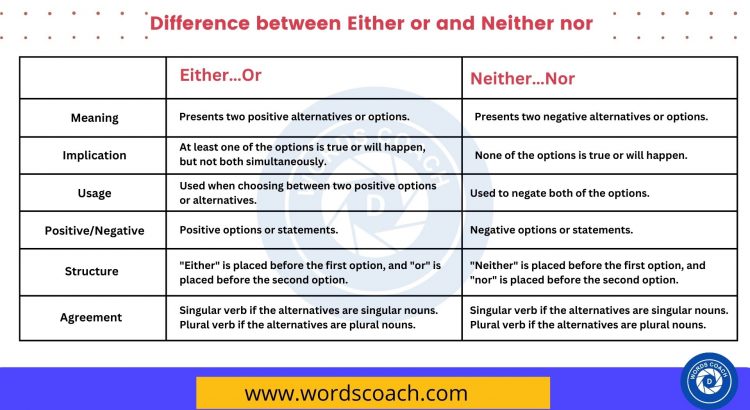 Difference between Either or and Neither nor - wordscoach.com