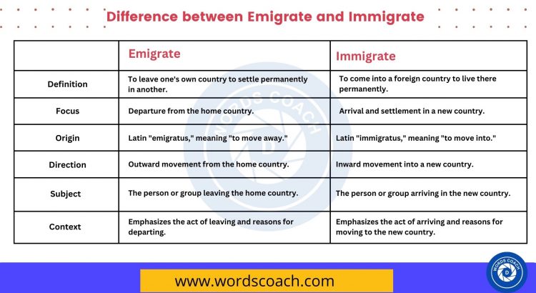 Difference between Emigrate and Immigrate - wordscoach.com