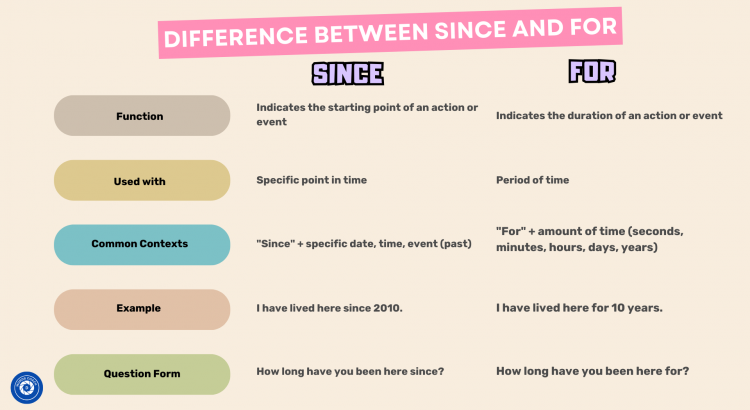 Difference between Since and For- wordscoach.com