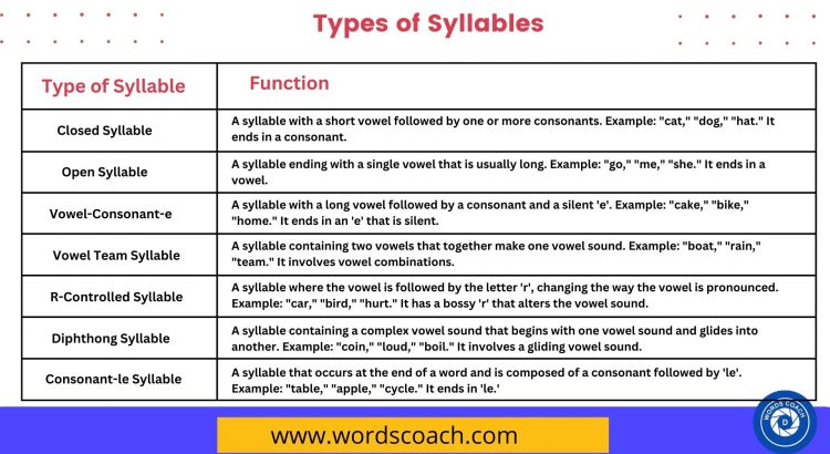 Types of Syllables - wordscoach.com