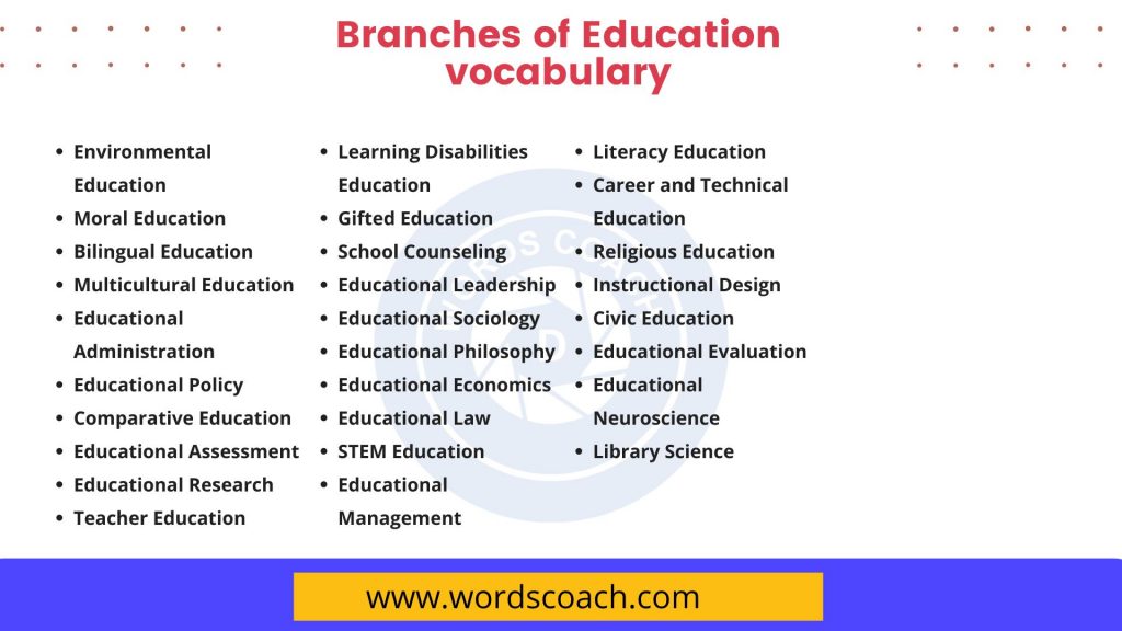 Branches of Education vocabulary - wordscoach.com