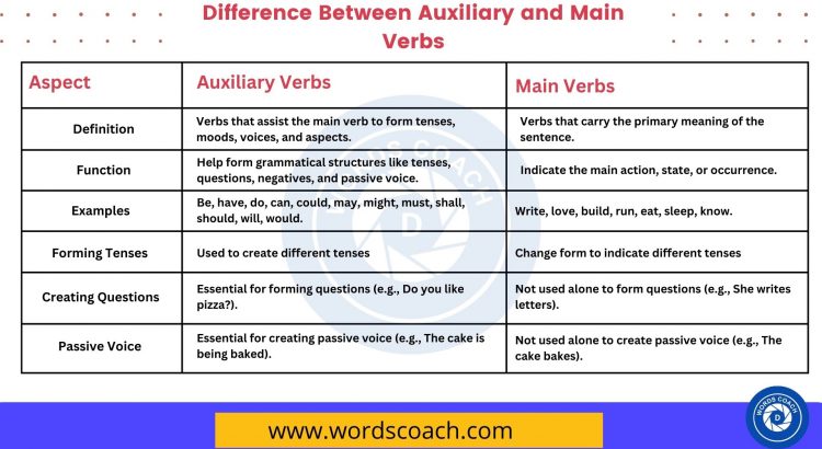 Difference Between Auxiliary and Main Verbs - wordscoach.com