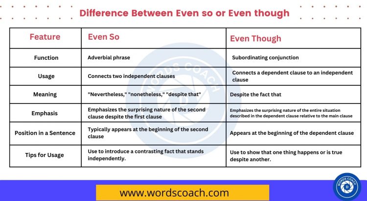 Difference Between Even so or Even though