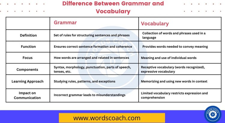 Difference Between Grammar and Vocabulary - wordscoach.com