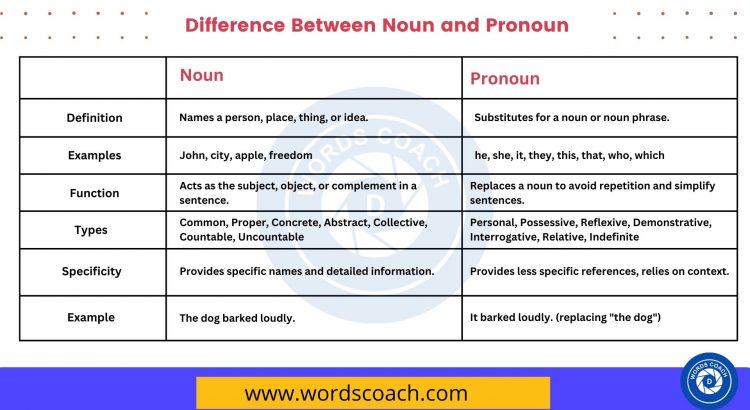 Difference Between Noun and Pronoun - wordscoach.com