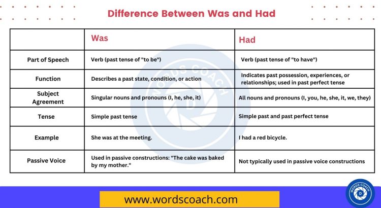 Difference Between Was and Had - wordscoach.com