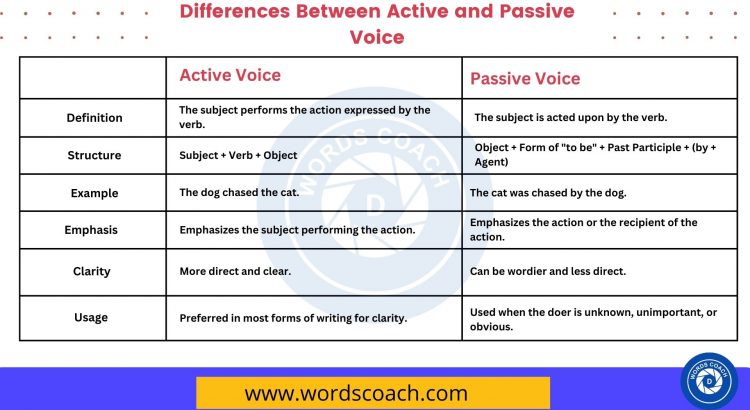 Differences Between Active and Passive Voice - wordscoach.com