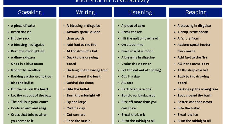 Idioms for IELTS Vocabulary - Wordscoach.com