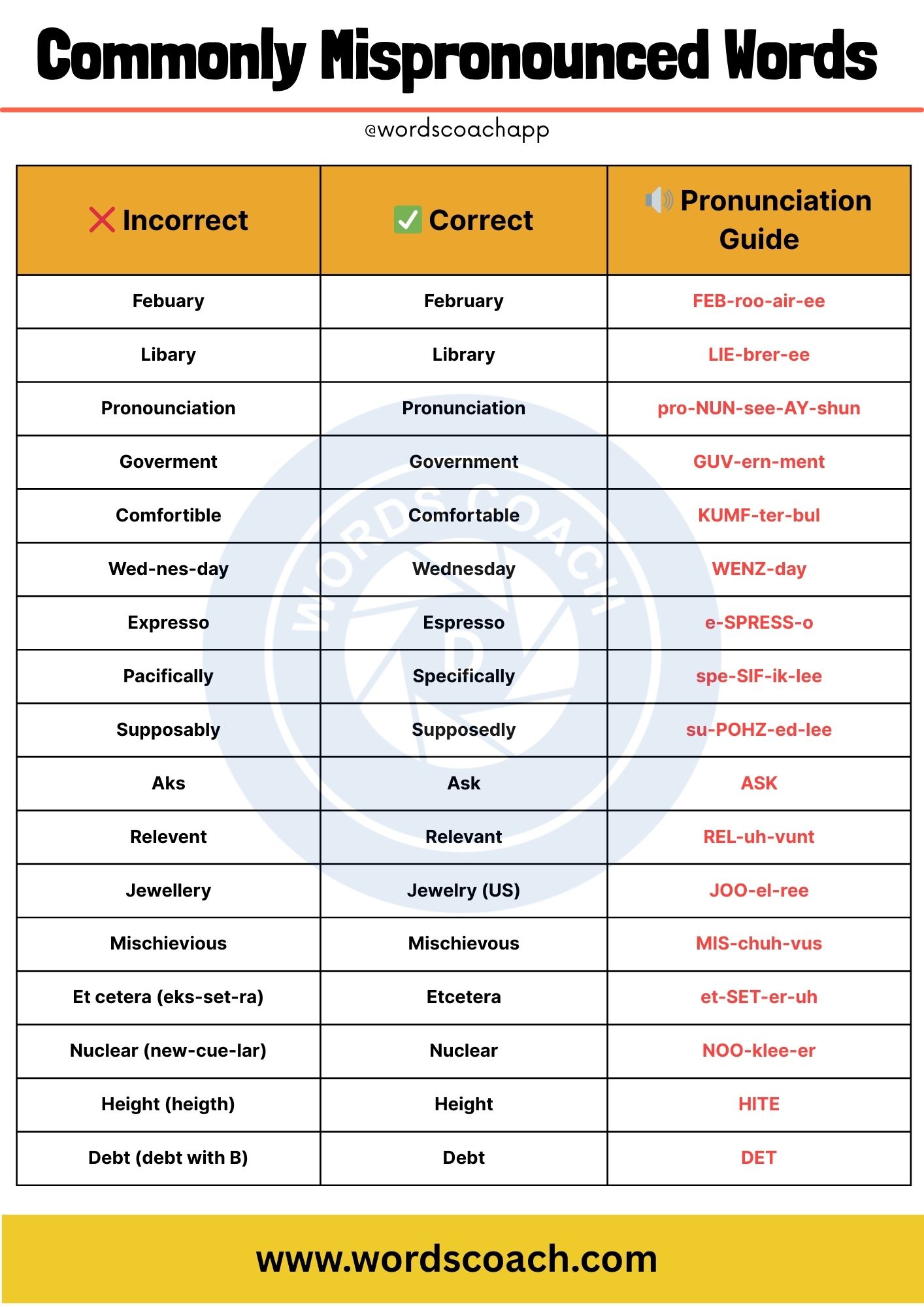 Commonly Mispronounced Words - Word Coach
